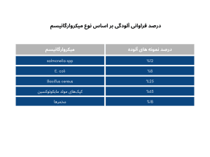 درصد فراوانی الودگی میکروبی ادویه ها بر اساس نوع میکروارگانیسم
