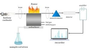 شماتیک دستگاه طیف‌سنج جذب اتمی (AAS) شامل محلول نمونه، نبولایزر، شعله، لنزها، مونوکروماتور، آشکارساز و رکوردر برای اندازه‌گیری فلزات سنگین در نمونه‌ها»