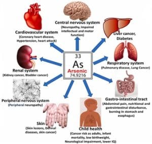 روش آزمون فلز آرسنیک و غوارض جانبی